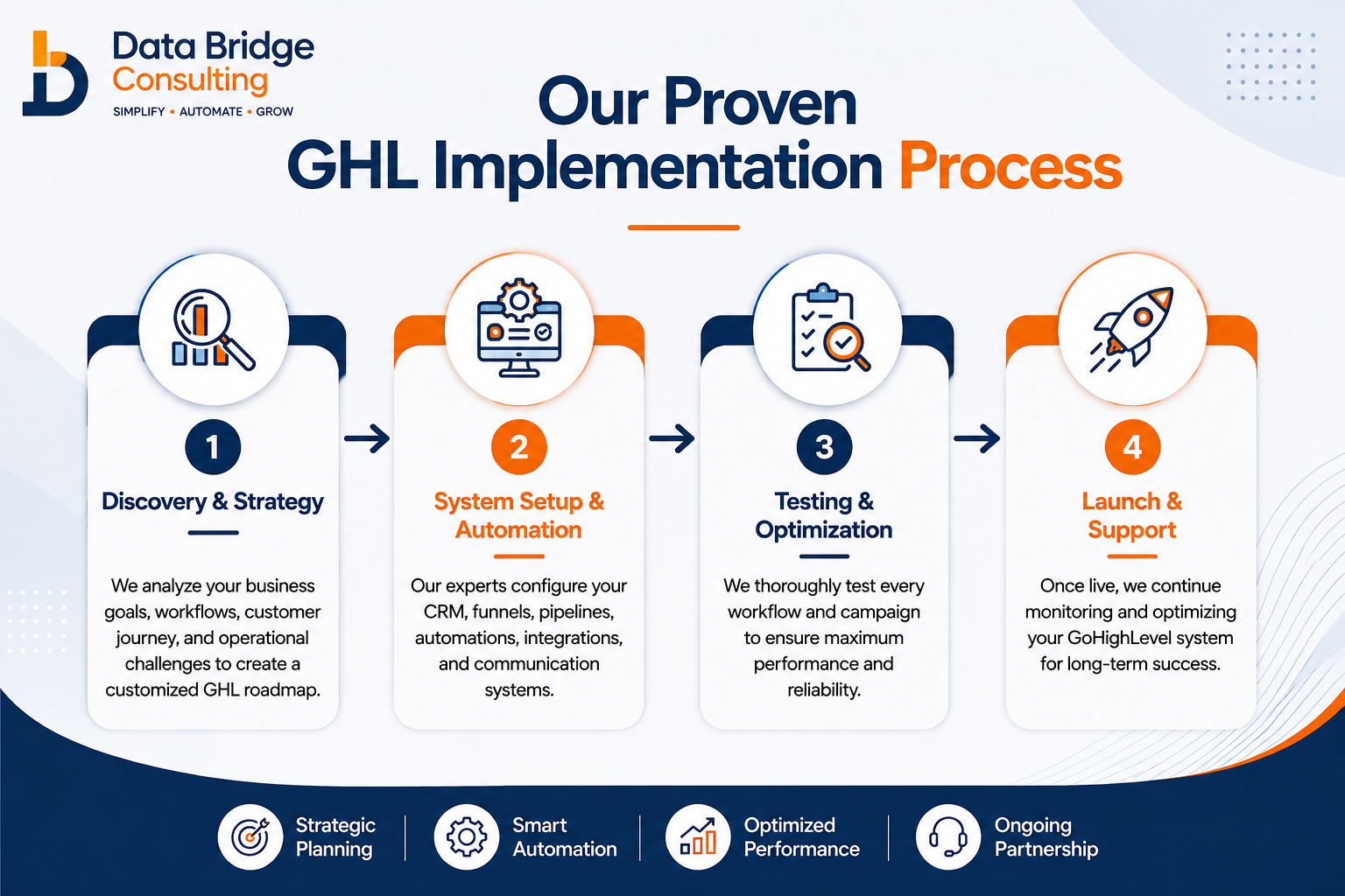 GoHighLevel process