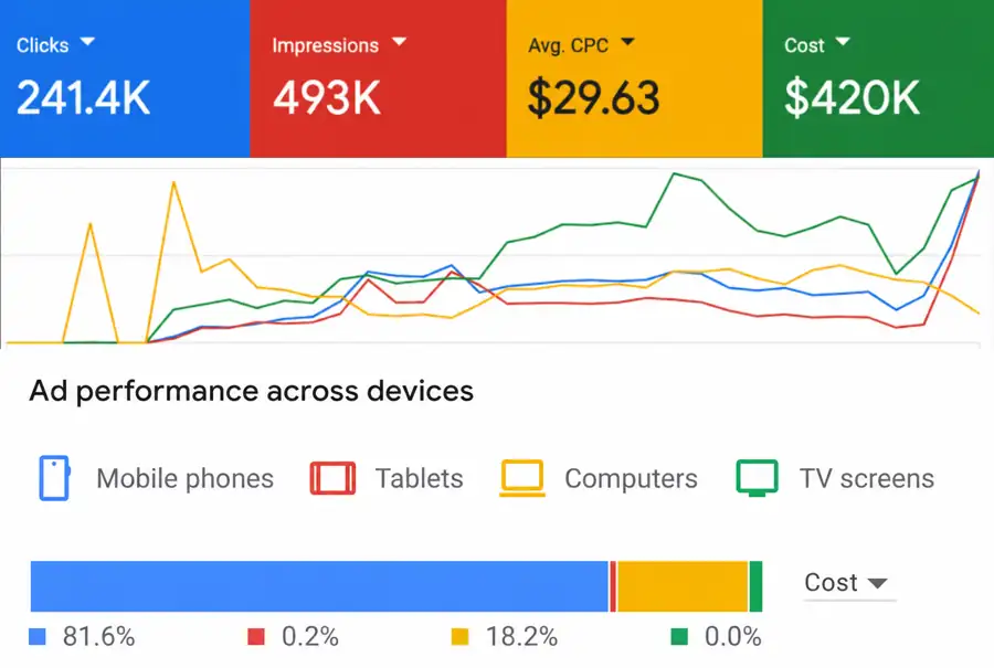 Google Ads performance dashboard showing clicks, impressions, average CPC and cost by device